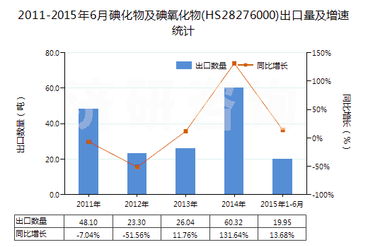 2011-2015年6月碘化物及碘氧化物(HS28276000)出口量及增速統(tǒng)計